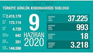 9 Haziran Korona virüs Tablosu Açıklandı