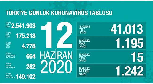 Koronavirüs nedeniyle son 24 saatte 15 kişi hayatını kaybetti!