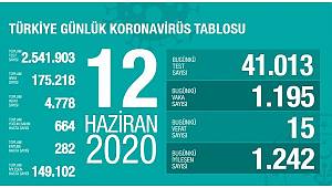 Koronavirüs nedeniyle son 24 saatte 15 kişi hayatını kaybetti!
