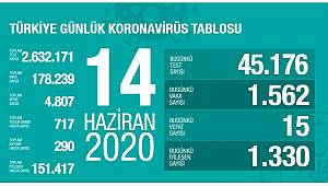 Koronavirüs nedeniyle son 24 saatte 15 kişi hayatını kaybetti!