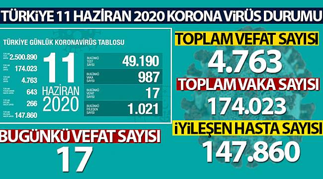 Koronavirüs nedeniyle son 24 saatte 17 kişi hayatını kaybetti!