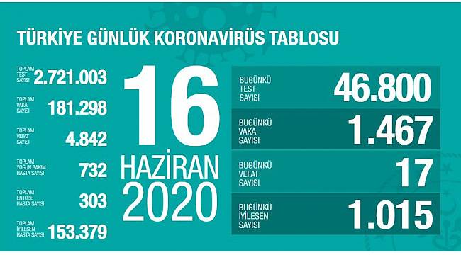 Koronavirüs nedeniyle son 24 saatte 17 kişi hayatını kaybetti!