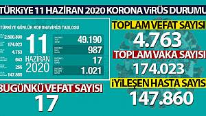 Koronavirüs nedeniyle son 24 saatte 17 kişi hayatını kaybetti!