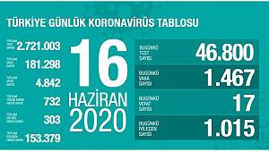 Koronavirüs nedeniyle son 24 saatte 17 kişi hayatını kaybetti!