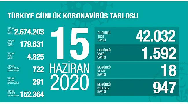 Koronavirüs nedeniyle son 24 saatte 18 kişi hayatını kaybetti!
