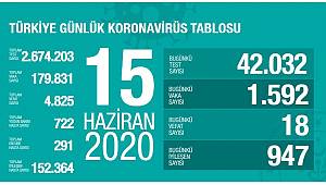 Koronavirüs nedeniyle son 24 saatte 18 kişi hayatını kaybetti!
