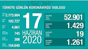 Koronavirüs nedeniyle son 24 saatte 19 kişi hayatını kaybetti!
