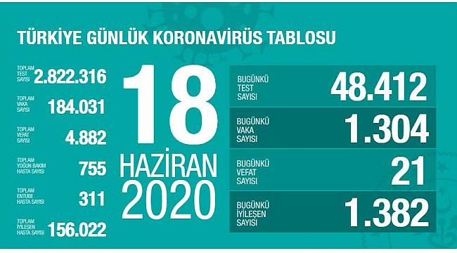 Koronavirüs nedeniyle son 24 saatte 21 kişi hayatını kaybetti!