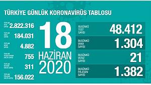 Koronavirüs nedeniyle son 24 saatte 21 kişi hayatını kaybetti!