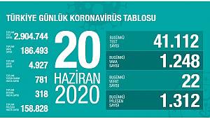 Koronavirüs nedeniyle son 24 saatte 22 kişi hayatını kaybetti!