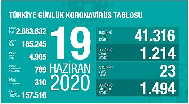 Koronavirüs nedeniyle son 24 saatte 23 kişi hayatını kaybetti!