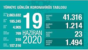 Koronavirüs nedeniyle son 24 saatte 23 kişi hayatını kaybetti!