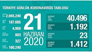 Koronavirüs nedeniyle son 24 saatte 23 kişi hayatını kaybetti!