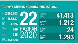 Koronavirüs nedeniyle son 24 saatte 24 kişi hayatını kaybetti!