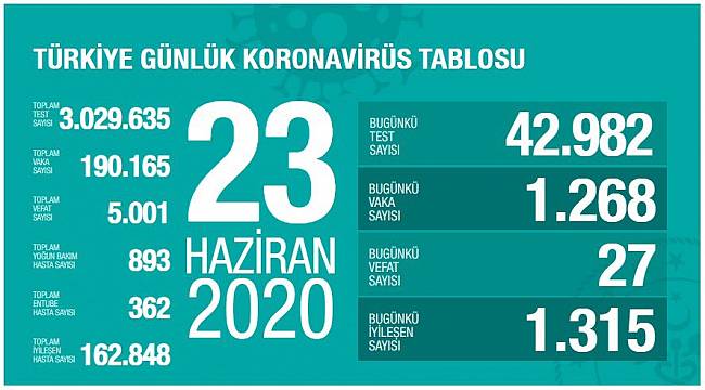 Koronavirüs nedeniyle son 24 saatte 27 kişi hayatını kaybetti!