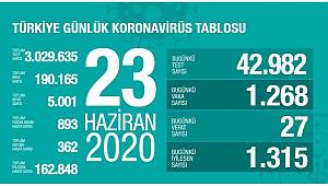 Koronavirüs nedeniyle son 24 saatte 27 kişi hayatını kaybetti!