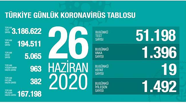 Sağlık Bakanı Fahrettin Koca son rakamı açıkladı