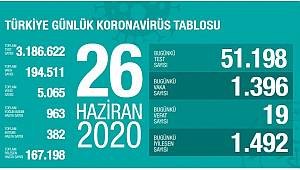 Sağlık Bakanı Fahrettin Koca son rakamı açıkladı