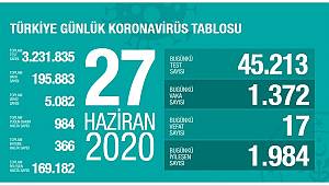 Sağlık Bakanı Fahrettin Koca son rakamı açıkladı
