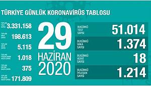 Sağlık Bakanı Fahrettin Koca son rakamı açıkladı.