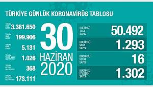 Sağlık Bakanı Fahrettin Koca son rakamı açıkladı