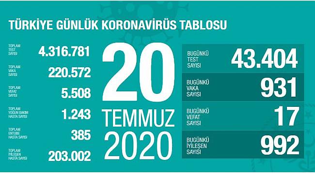 Bakan Koca, koronavirüste son rakamları paylaştı!