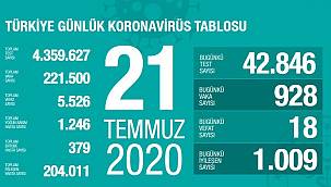 Bakan Koca, koronavirüste son rakamları paylaştı!