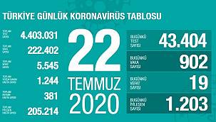 Bakan Koca, koronavirüste son rakamları paylaştı!
