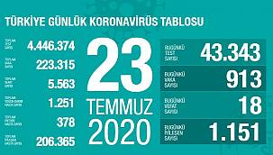 Bakan Koca, koronavirüste son rakamları paylaştı!
