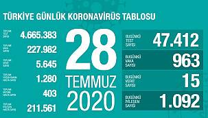 Bakan Koca, koronavirüste son rakamları paylaştı!