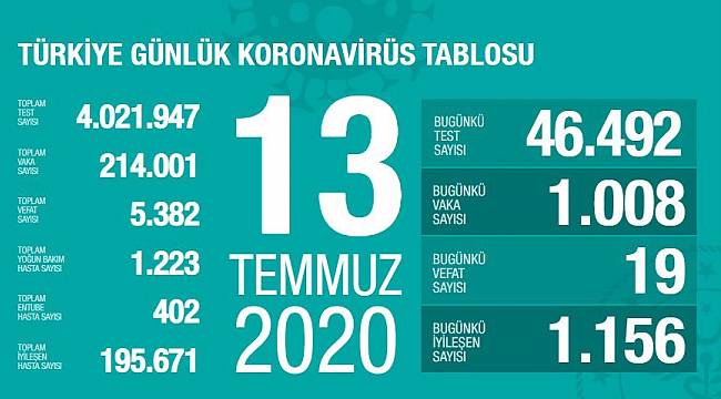Bakan Koca son durumu paylaştı!