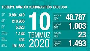 Bakan Koca son durumu paylaştı!