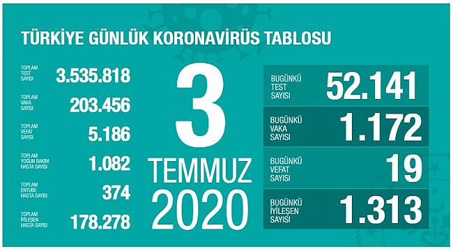 Koronavirüs nedeniyle son 24 saatte 19 kişi hayatını kaybetti!