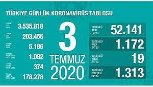 Koronavirüs nedeniyle son 24 saatte 19 kişi hayatını kaybetti!