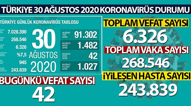 Korona virüsten 42 kişi hayatını kaybetti