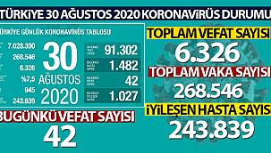 Korona virüsten 42 kişi hayatını kaybetti