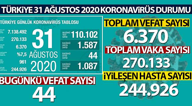 Korona virüsten 44 kişi hayatını kaybetti