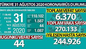 Korona virüsten 44 kişi hayatını kaybetti