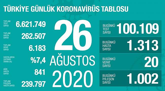 Koronavirüste son rakamlar açıklandı