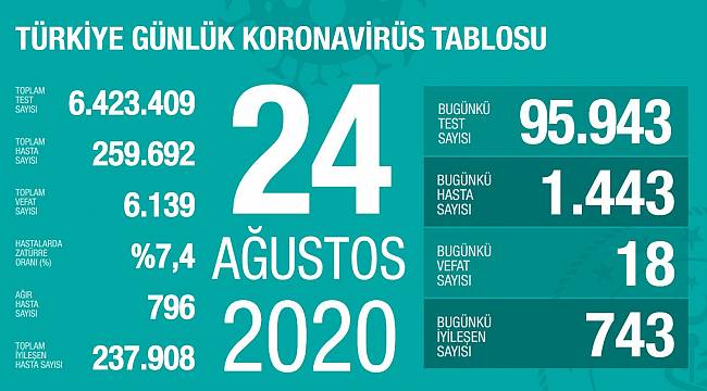 Son 24 saatte korona virüsten 18 kişi hayatını kaybetti