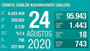 Son 24 saatte korona virüsten 18 kişi hayatını kaybetti