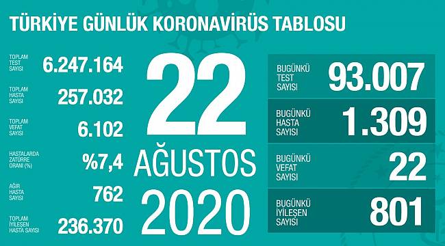 Son 24 saatte korona virüsten 22 kişi hayatını kaybetti