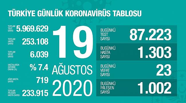 Son 24 saatte korona virüsten 23 kişi hayatını kaybetti
