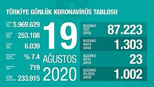 Son 24 saatte korona virüsten 23 kişi hayatını kaybetti
