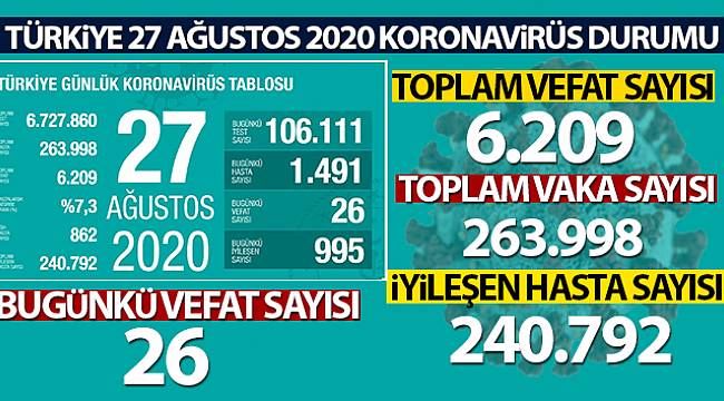 Son 24 saatte korona virüsten 26 kişi hayatını kaybetti
