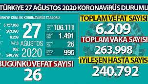 Son 24 saatte korona virüsten 26 kişi hayatını kaybetti