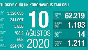 Son 24 saatte koronavirüsten 14 kişi hayatını kaybetti
