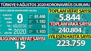 Son 24 saatte koronavirüsten 15 kişi hayatını kaybetti