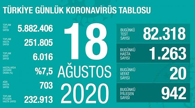 Son 24 saatte koronavirüsten 20 kişi hayatını kaybetti