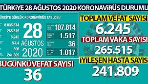 Son 24 saatte koronavirüsten 36 kişi hayatını kaybetti